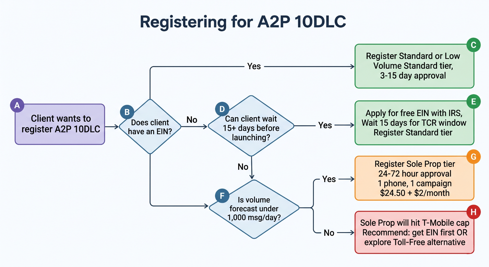 Decision tree: should you register A2P 10DLC as a Sole Proprietor or get an EIN first? Branches based on EIN availability, 15-day wait window tolerance, and message volume forecast.
